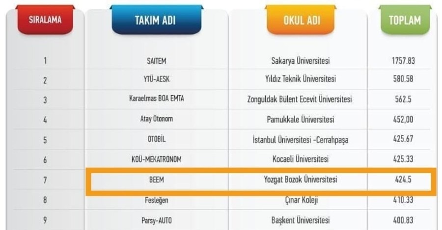 OUR UNIVERSITY FINISHES TEKNOFEST 2020 ROBOTAXI AUTONOMOUS VEHICLE COMPETITION IN 7TH PLACE