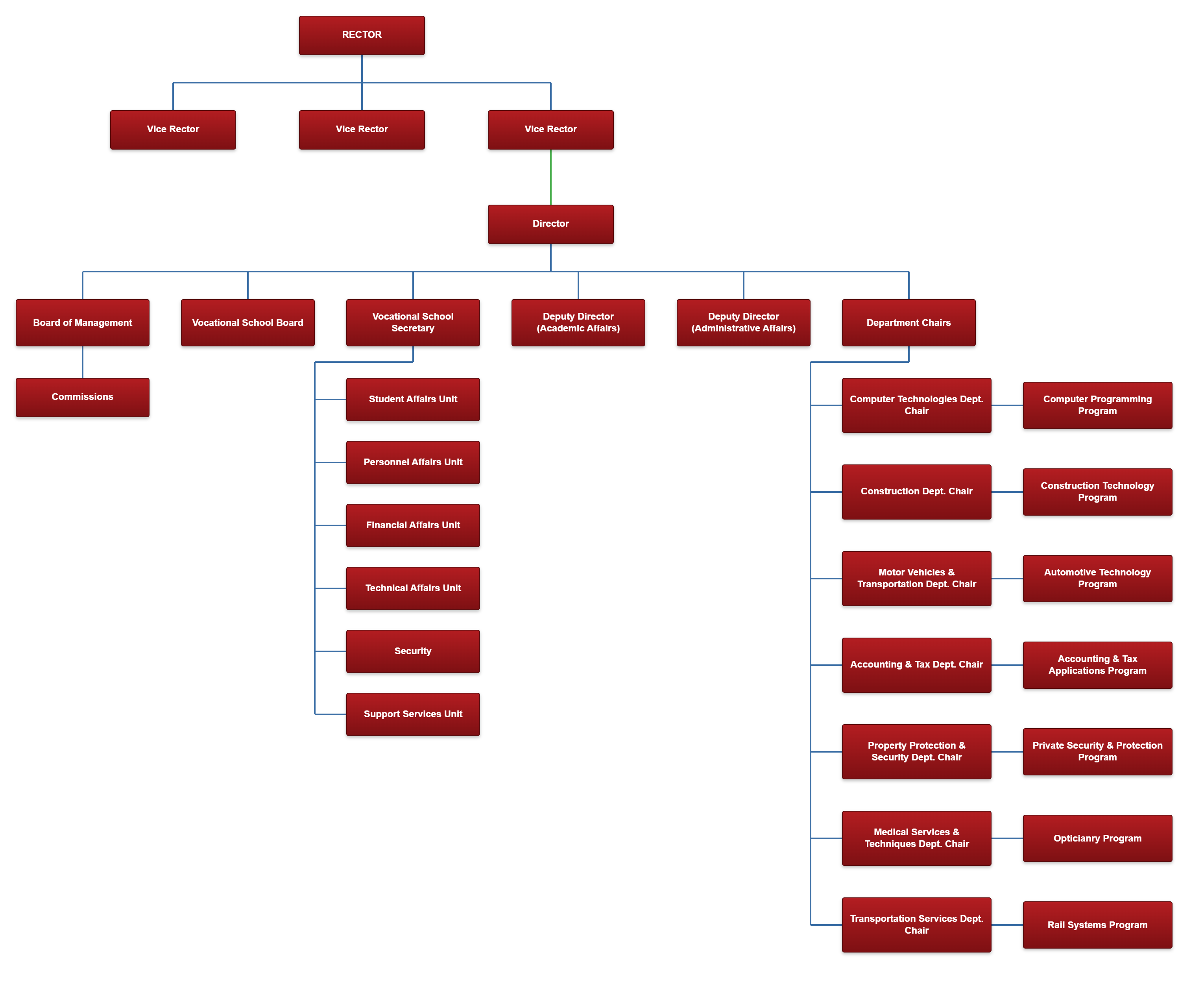 Organization Chart